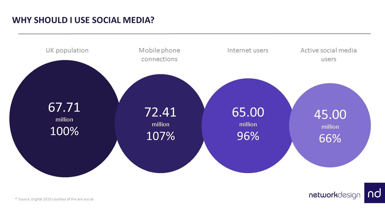 Social media usage in UK in 2020